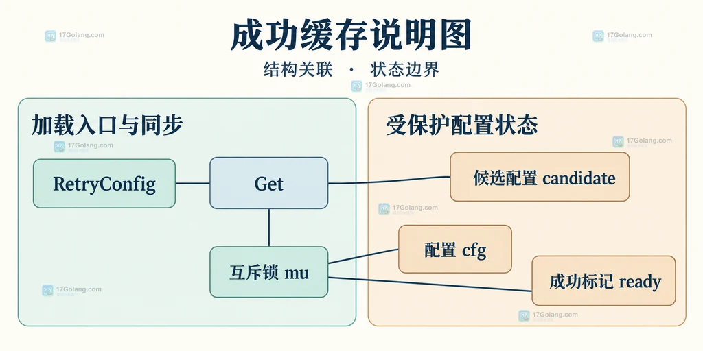互斥保护的候选配置与成功缓存字段静态结构说明