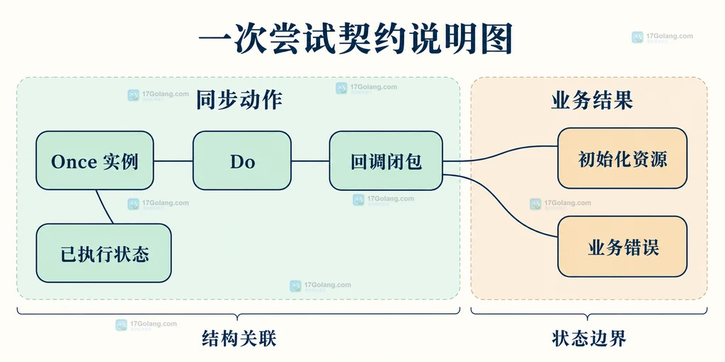 Once回调、业务错误与已执行状态的静态关系说明