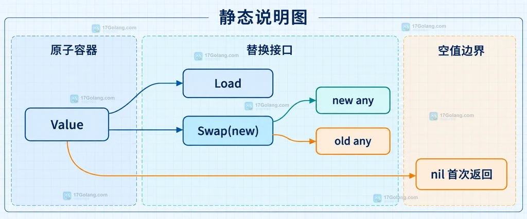 Go atomic.Value、Swap(new)、new any、old any 和首次 nil 返回之间关系的静态结构说明图