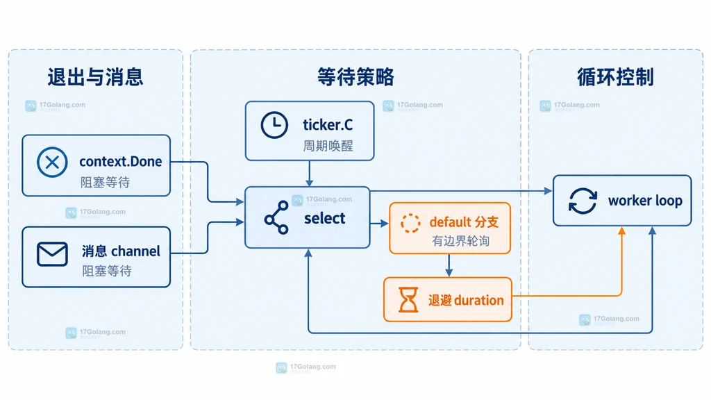 Go for 循环、select、就绪通信和 default 分支的静态关系说明图
