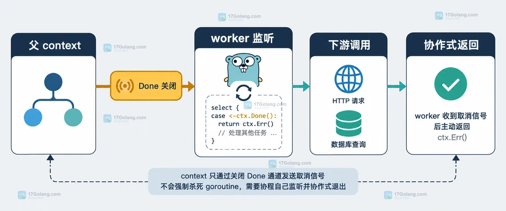 Go context 从父上下文传播取消信号到工作循环和下游调用的结构说明图