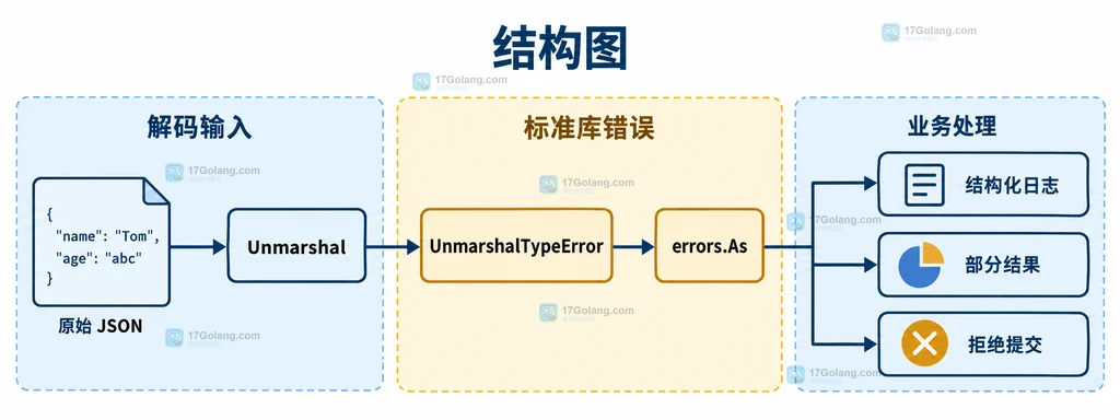 JSON 解码错误从原始输入到 UnmarshalTypeError 再到业务日志的静态关系图