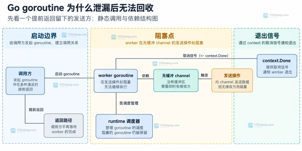 调用方、worker goroutine、无缓冲 channel、发送操作和退出信号之间的静态关系说明图