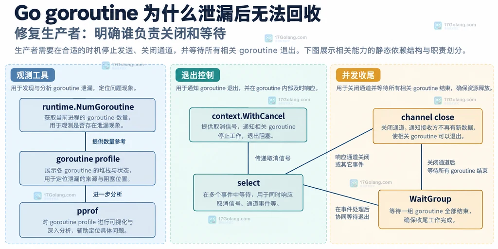 goroutine 数量与 profile 观测、context 取消、select、channel close 和 WaitGroup 收尾的关系说明图