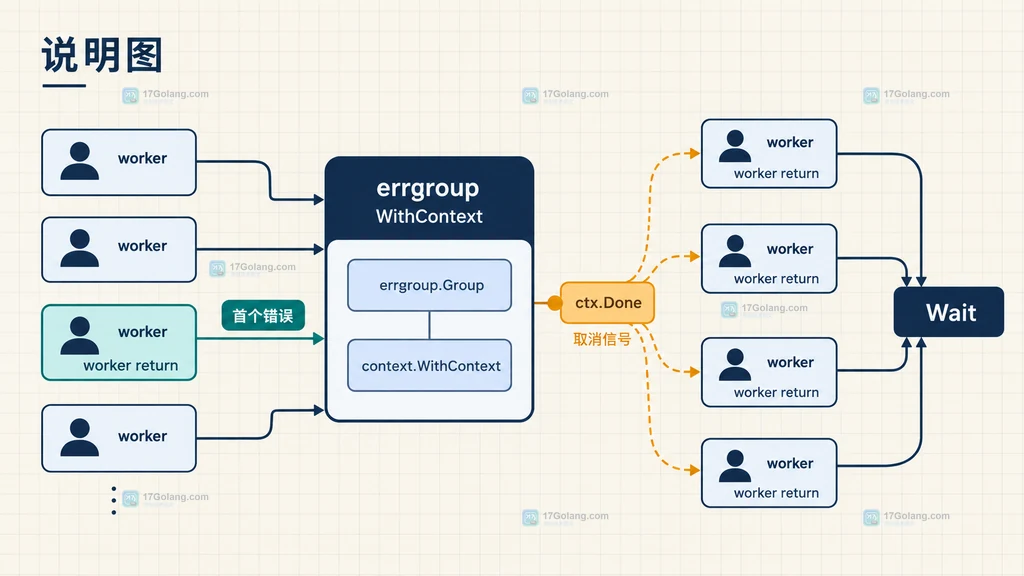 Go errgroup 首个错误、Context 取消和 goroutine 返回三个状态的关系说明图