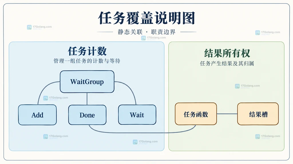 任务登记与实际结果写入的静态边界说明
