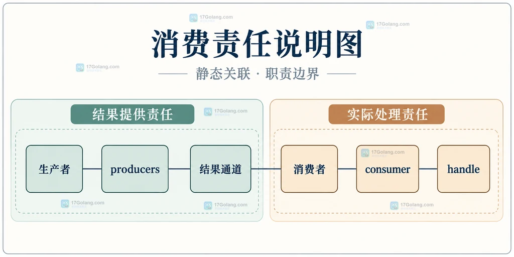 生产者结果通道与消费者完成边界的静态结构说明