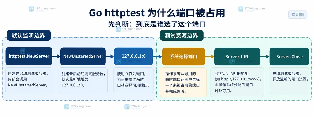 Go httptest 默认系统选择端口与服务器生命周期的静态结构说明图