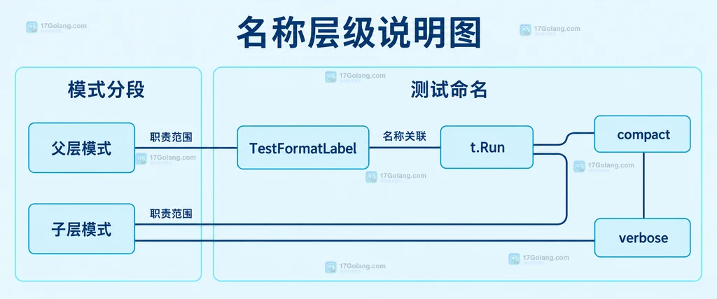 父测试与 compact 和 verbose 子测试的名称层级