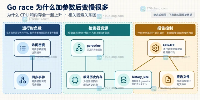Go race 为什么加参数后变慢很多