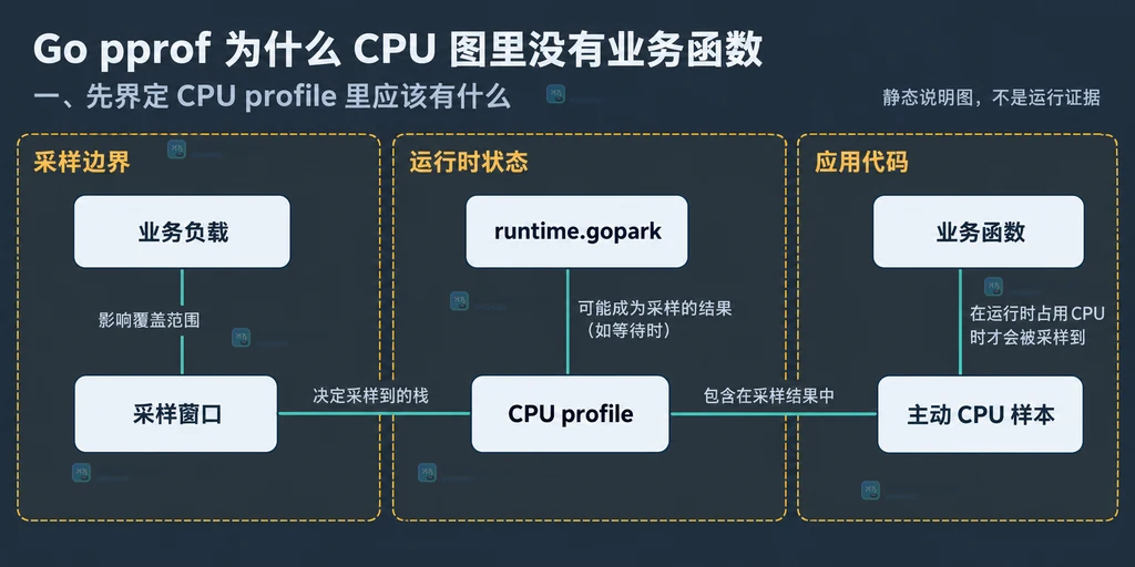 CPU profile 采样窗口、业务负载和运行时调用栈的静态关系说明图