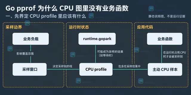 Go pprof 为什么 CPU 图里没有业务函数