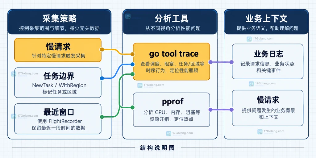 Go trace 记录窗口、运行时事件、用户标记与输出文件的静态关系