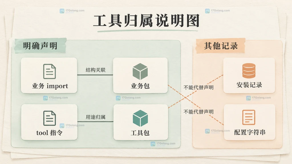 工具声明与业务导入分属不同职责的结构关系