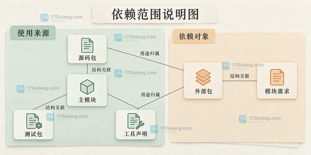 Go mod tidy 为什么删掉看似需要的依赖