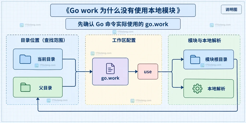 go.work、use 路径、go.mod、module 声明和 import path 的静态关系结构图
