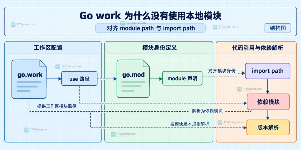 GOWORK、父目录中的 go.work、use 模块与本地解析的静态关系说明图