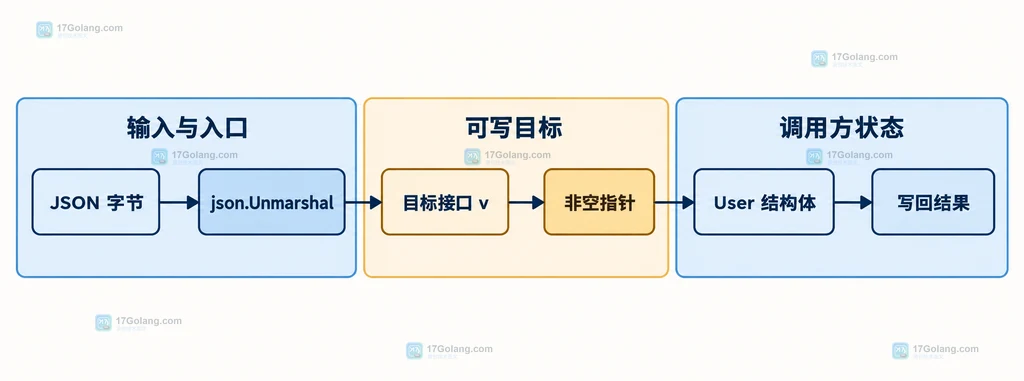 Go JSON 解码从输入字节经过 Unmarshal 到非空目标指针和结构体值的静态关系说明图