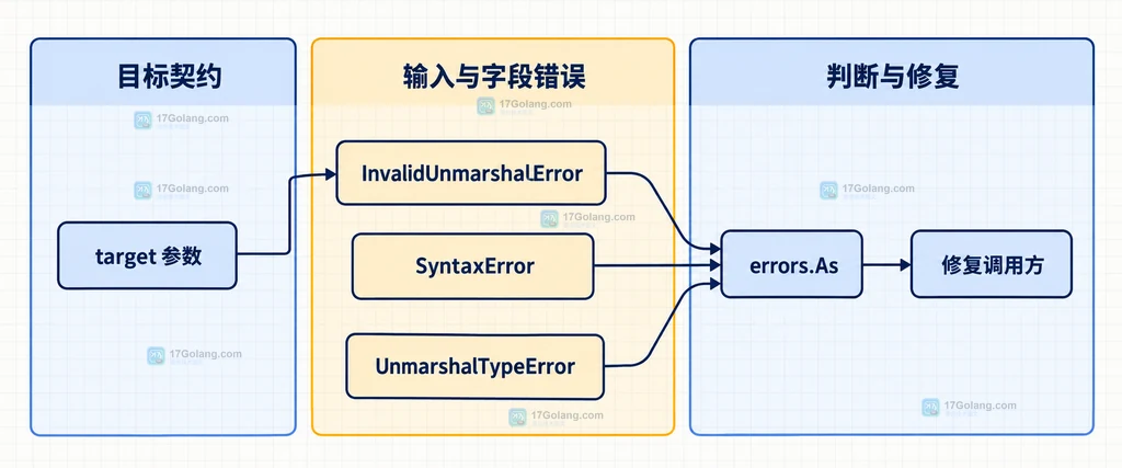 Go JSON 解码参数错误与语法错误和字段类型错误的静态关系说明图