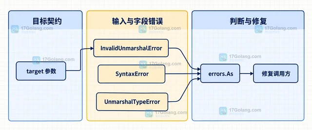 Go json.InvalidUnmarshalError 为什么必须传非空指针