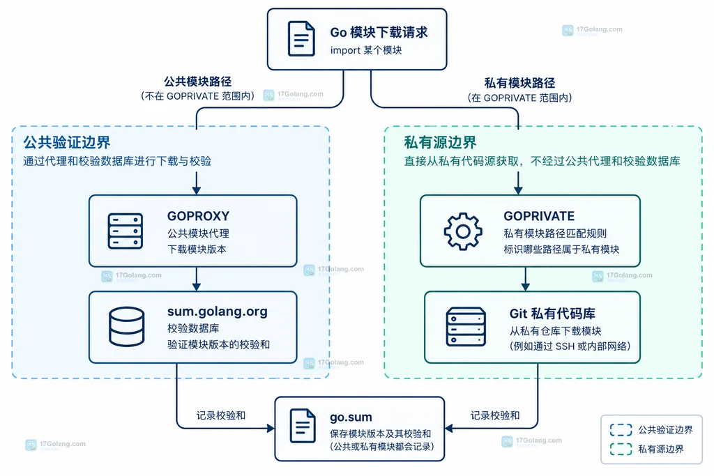 Go 私有模块下载中 GOPROXY、sum.golang.org、Git 私有仓库与 go.sum 的请求边界说明图