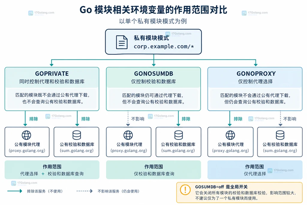 GOPRIVATE、GONOSUMDB、GONOPROXY 与 GOSUMDB 控制 Go 私有模块代理和校验范围的说明图