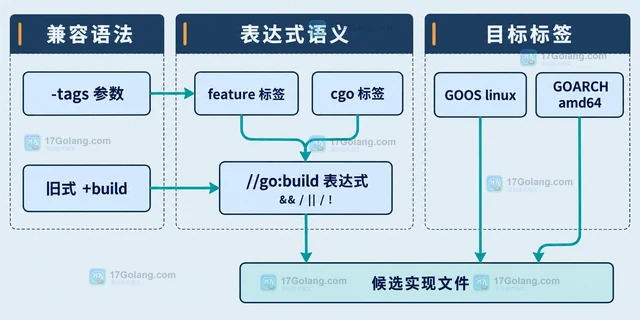 Go build tags 为什么没有选中正确文件
