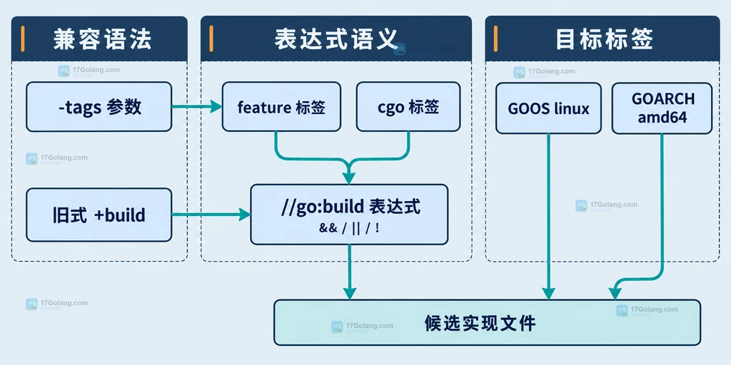 build tags 的布尔表达式、目标标签和候选实现文件之间的静态关系图