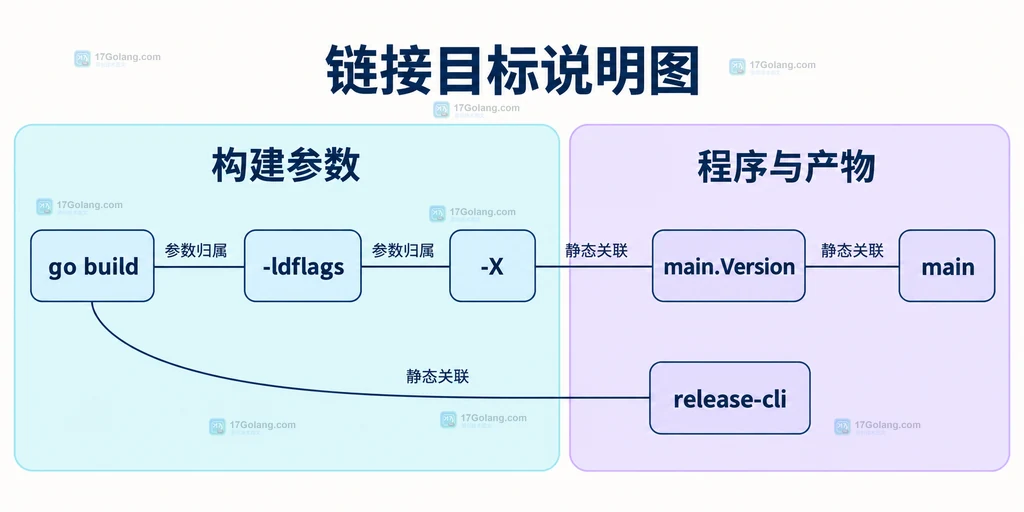 构建参数与 main.Version 和产物的静态归属关系