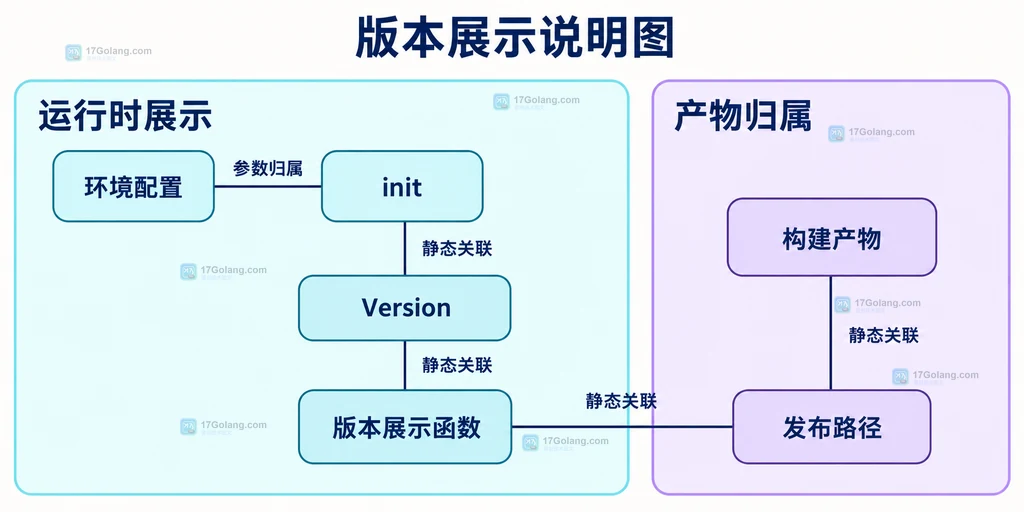 运行时版本展示与发布产物路径的职责分组