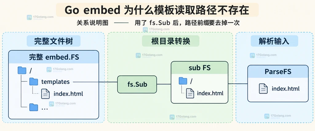 Go embed 模式、嵌入文件树和模板读取路径的边界关系说明图