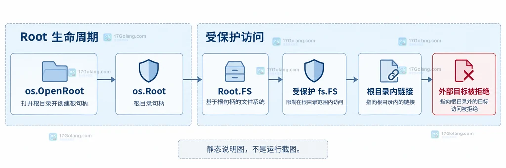 os.Root、Root.FS 与受保护文件访问的静态关系说明图