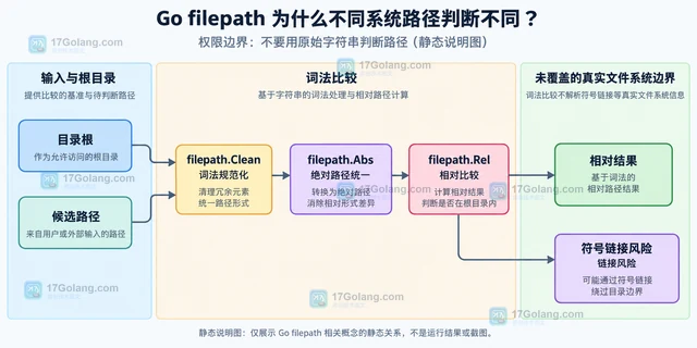Go filepath 为什么不同系统路径判断不同