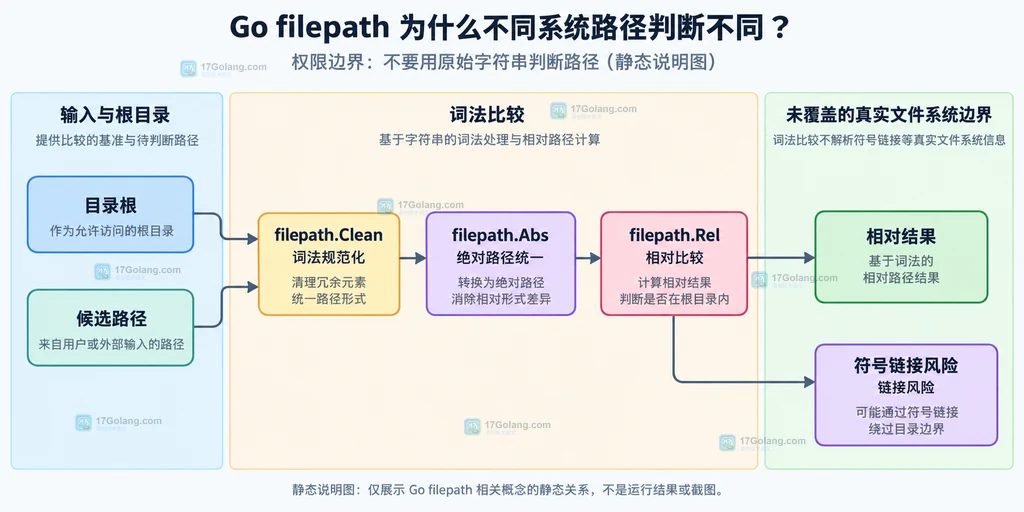 解释 Abs、Clean、Rel 和分隔符边界在目录比较中的静态关系，并提醒词法边界不等于符号链接隔离。