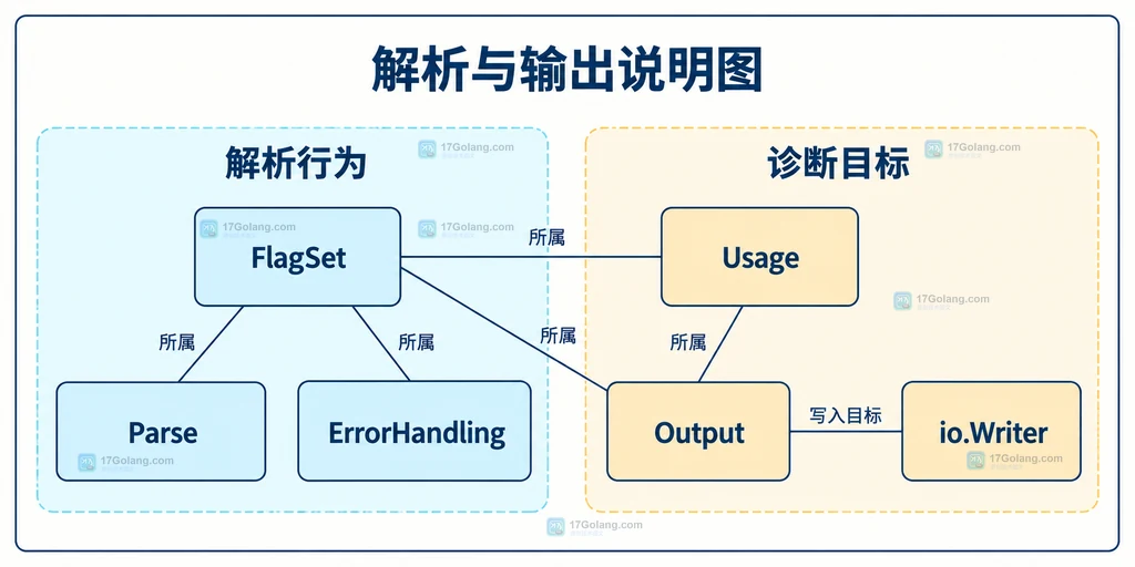 FlagSet 解析策略与诊断输出的静态职责关系