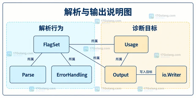 Go FlagSet 为什么仍输出到标准错误