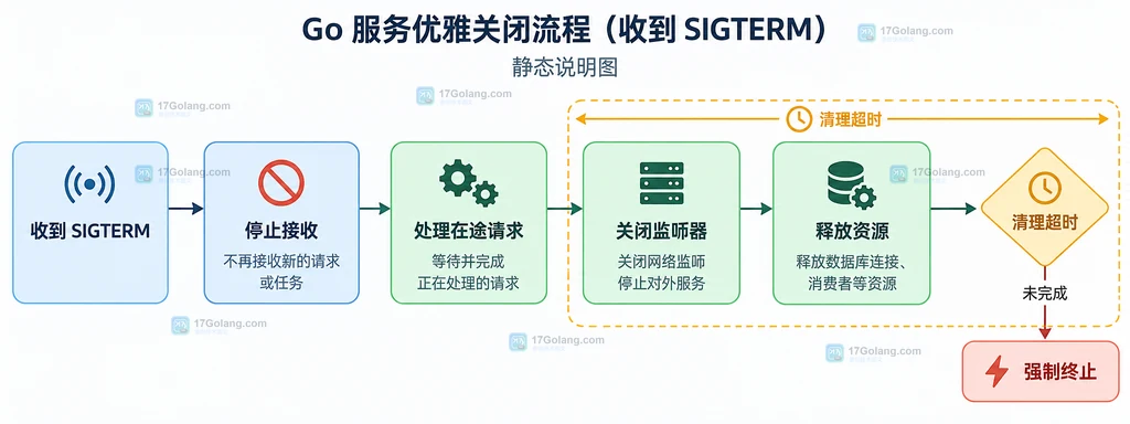 Go 服务收到 SIGTERM 后取消接收、停止流量并有序释放资源的静态结构图