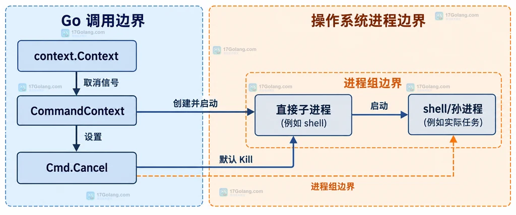 context.Context、CommandContext、直接子进程与 shell 孙进程的取消边界静态结构说明图