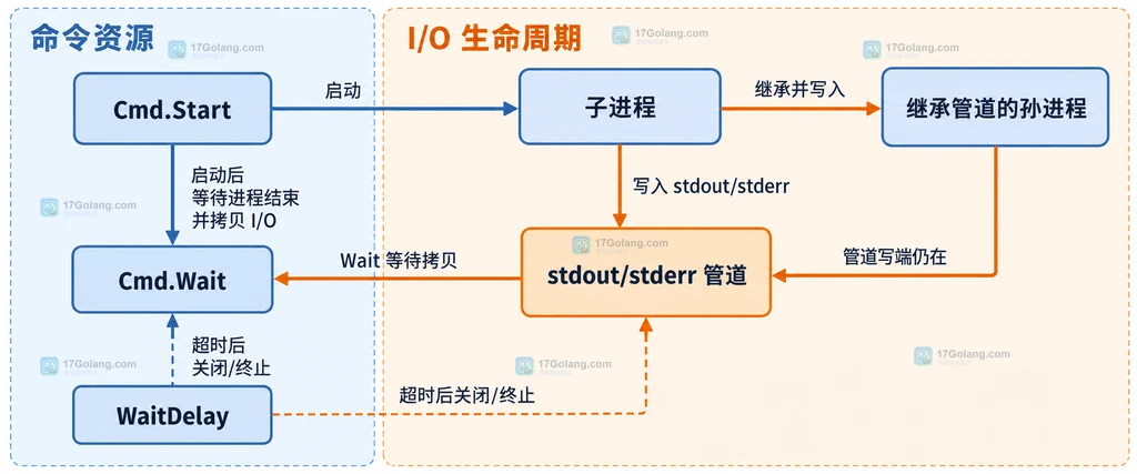 Cmd.Start、stdout stderr 管道、孙进程与 Cmd.Wait 的资源边界静态关系说明图