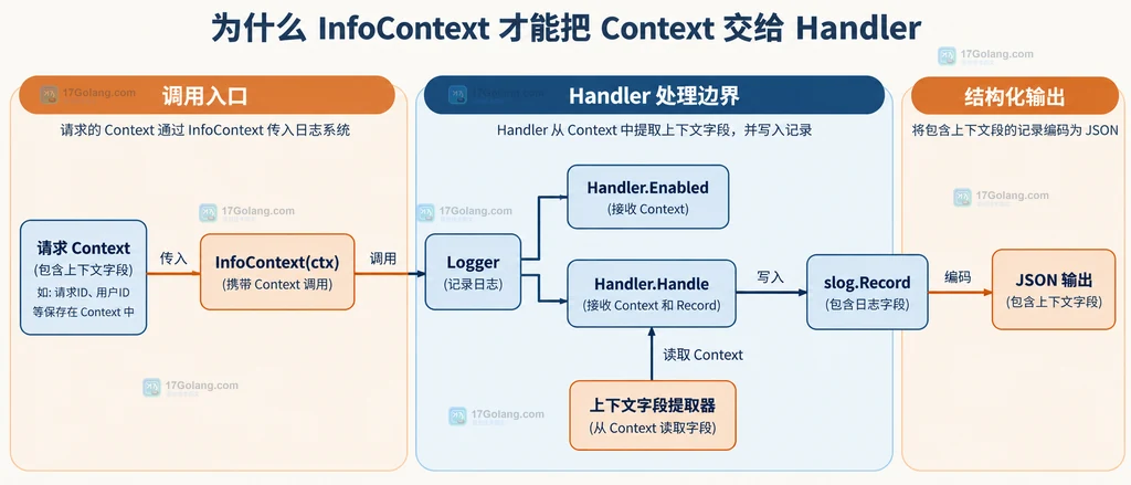 请求 Context 通过 InfoContext 进入 Logger、Handler、Record 并输出 JSON 上下文字段的静态结构图