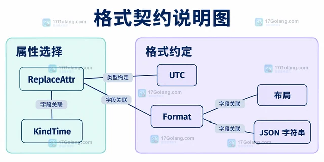 Go slog 为什么 JSON 时间格式不符合预期