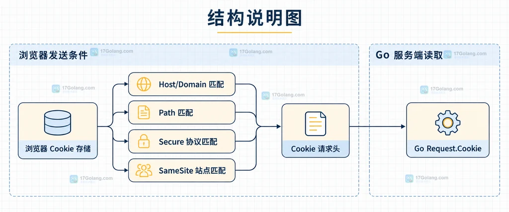 Go Handler、http.SetCookie、Set-Cookie 响应头与浏览器 Cookie 存储之间的静态关系说明图