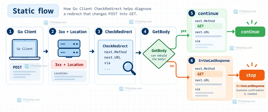 Go Client 使用 CheckRedirect 记录每一跳并决定继续或停止的排障流程说明图