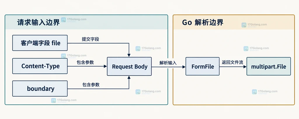 Go multipart 请求体与 FormFile、ParseMultipartForm、MultipartReader 的静态读取边界
