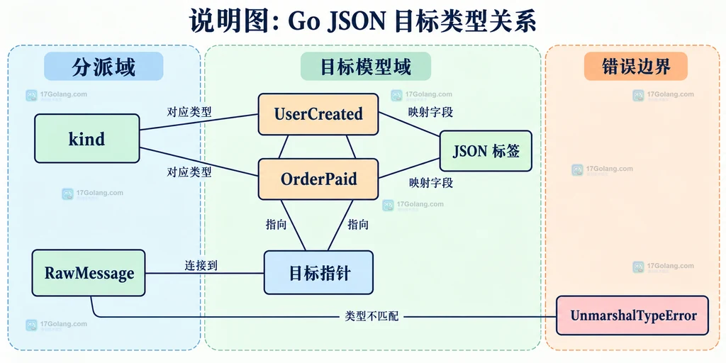 Go RawMessage 根据 kind 选择 UserCreated 或 OrderPaid 指针目标并映射 JSON 标签的结构图