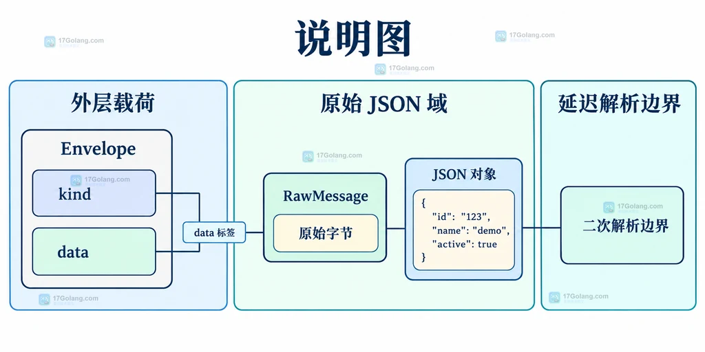 Go RawMessage 从 Envelope 的 data 字段保存原始 JSON 对象并连接到二次解析边界的结构说明图