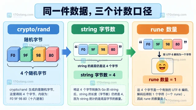 Go crypto/rand 为什么字符串长度不等于字节数