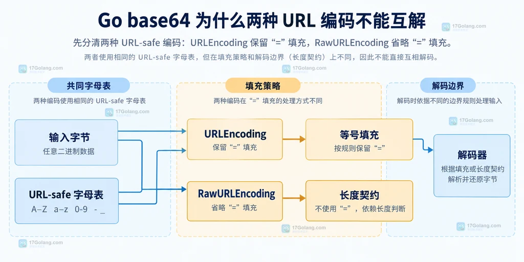 输入字节、URL-safe 字母表、URLEncoding、RawURLEncoding、等号填充与长度契约的静态结构说明图