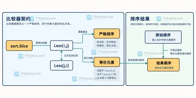 Go sort 为什么比较器会造成不稳定结果