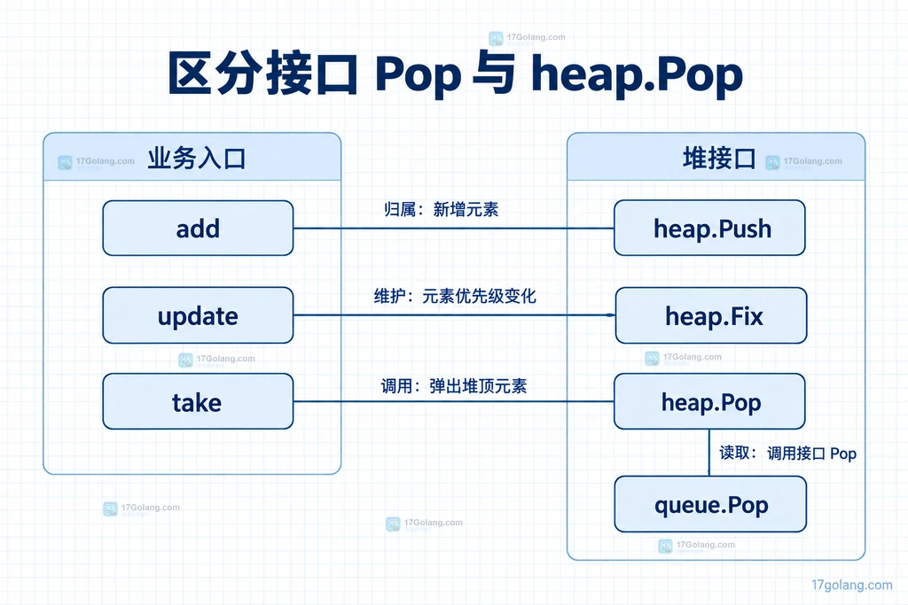 队列业务入口与堆接口方法的职责分组